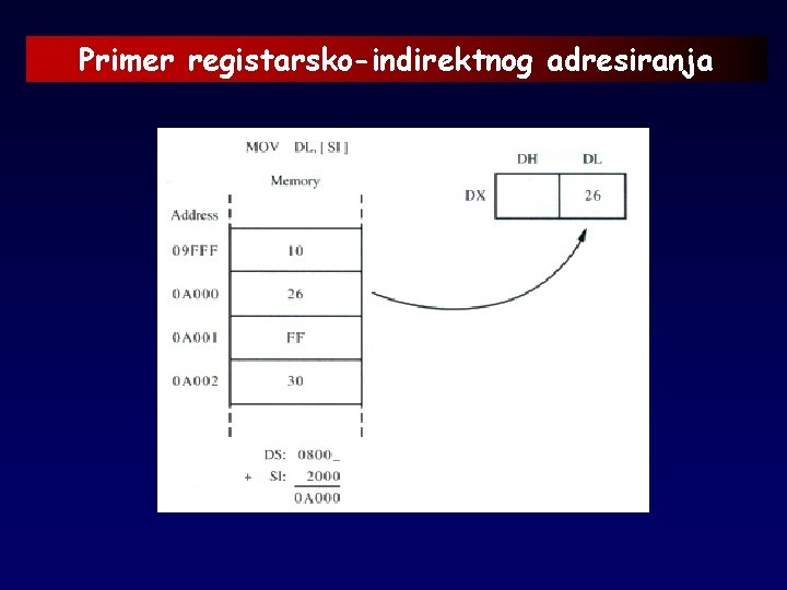 Primer registarsko-indirektnog adresiranja 