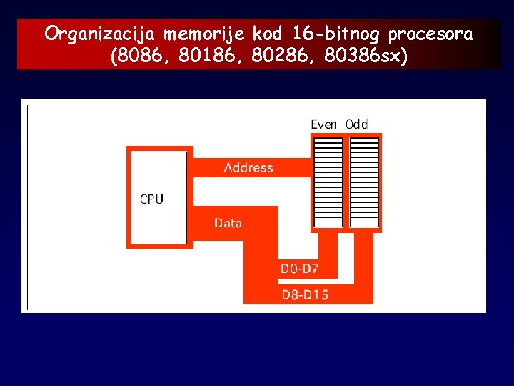Organizacija memorije kod 16 -bitnog procesora (8086, 80186, 80286, 80386 sx) 