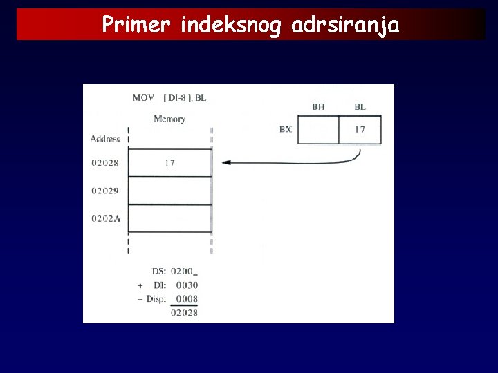 Primer indeksnog adrsiranja 