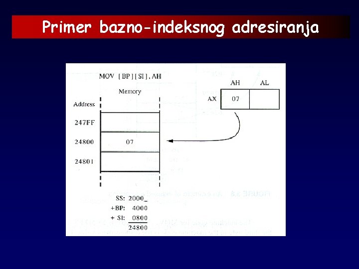 Primer bazno-indeksnog adresiranja 