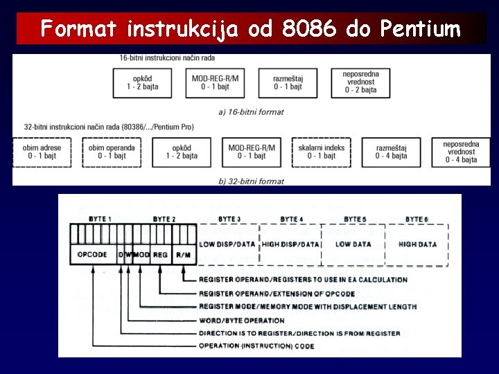 Format instrukcija od 8086 do Pentium 