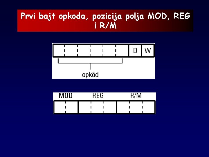 Prvi bajt opkoda, pozicija polja MOD, REG i R/M 