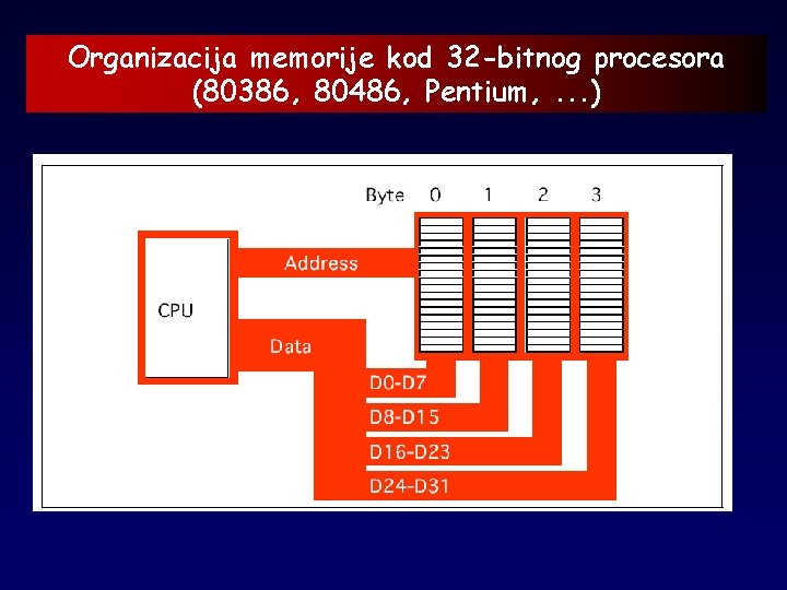 Organizacija memorije kod 32 -bitnog procesora (80386, 80486, Pentium, . . . ) 
