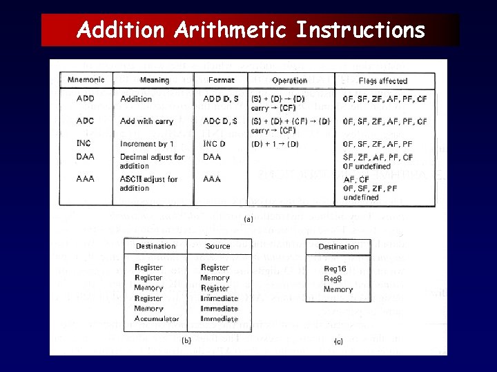 Addition Arithmetic Instructions 