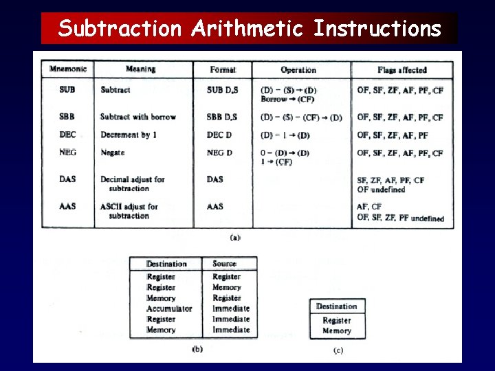 Subtraction Arithmetic Instructions 