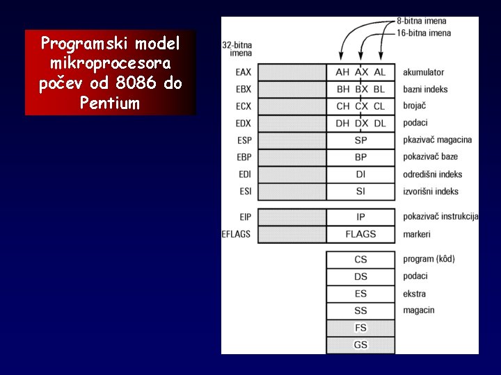 Programski model mikroprocesora počev od 8086 do Pentium 