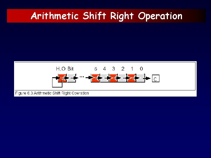 Arithmetic Shift Right Operation 