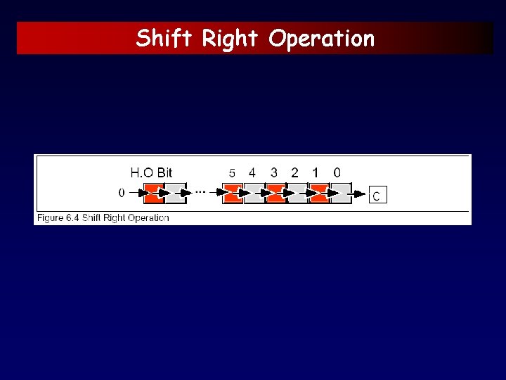 Shift Right Operation 