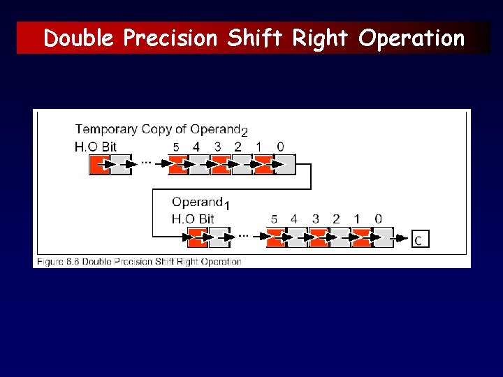 Double Precision Shift Right Operation 