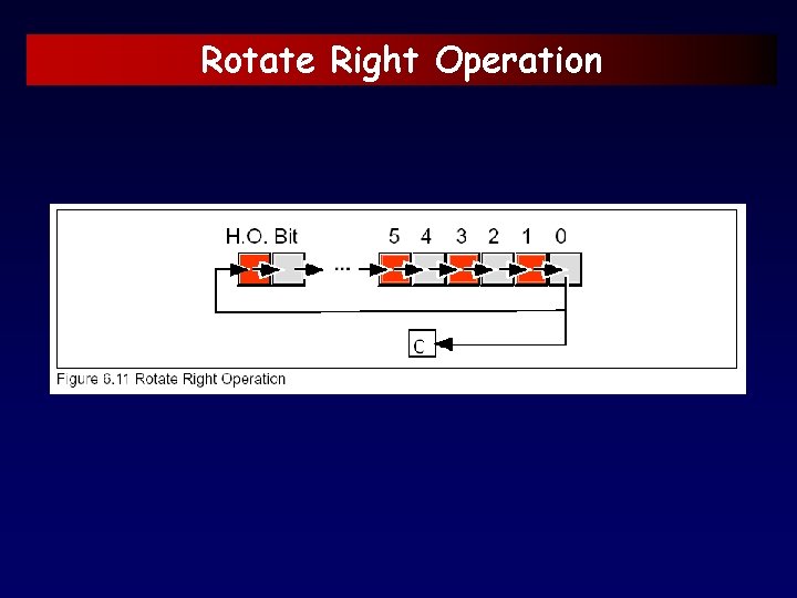 Rotate Right Operation 