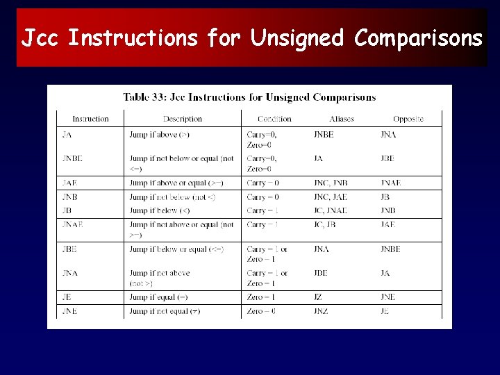 Jcc Instructions for Unsigned Comparisons 