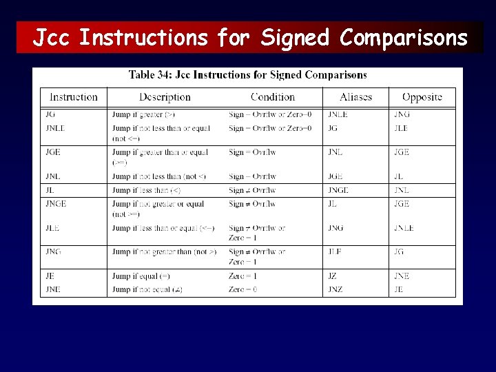 Jcc Instructions for Signed Comparisons 