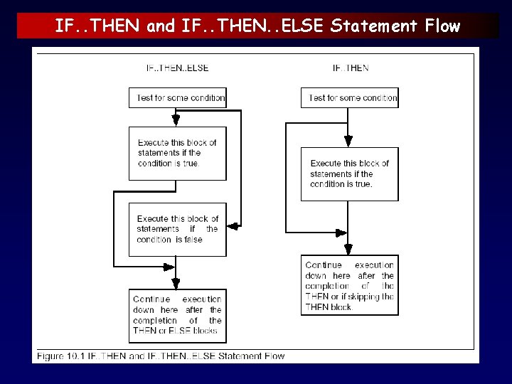 IF. . THEN and IF. . THEN. . ELSE Statement Flow 