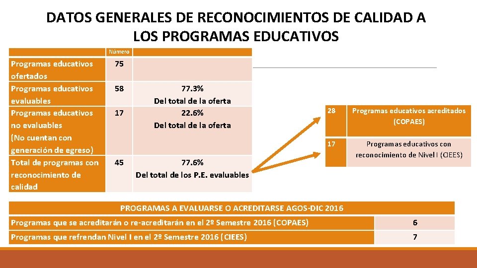 DATOS GENERALES DE RECONOCIMIENTOS DE CALIDAD A LOS PROGRAMAS EDUCATIVOS Número Programas educativos ofertados
