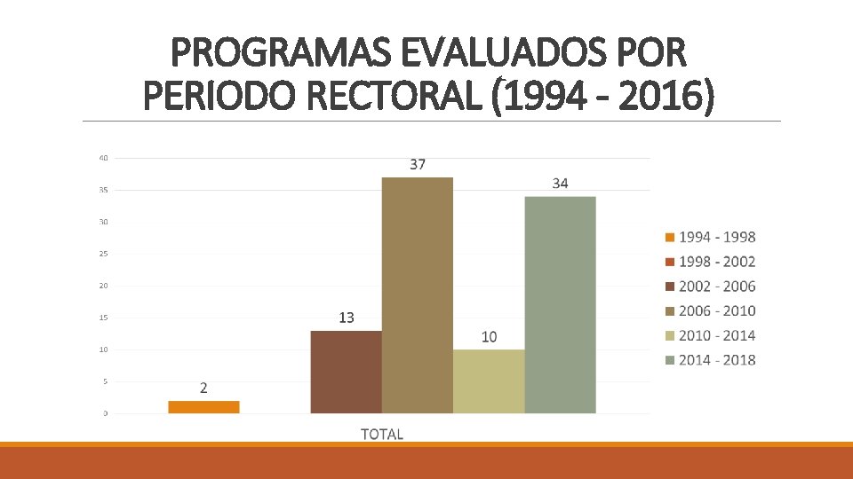 PROGRAMAS EVALUADOS POR PERIODO RECTORAL (1994 - 2016) 