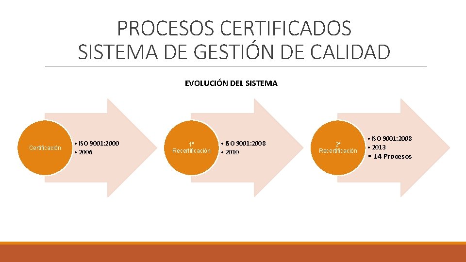 PROCESOS CERTIFICADOS SISTEMA DE GESTIÓN DE CALIDAD EVOLUCIÓN DEL SISTEMA Certificación • ISO 9001: