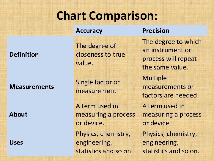 Chart Comparison: Accuracy Precision Definition The degree of closeness to true value. The degree