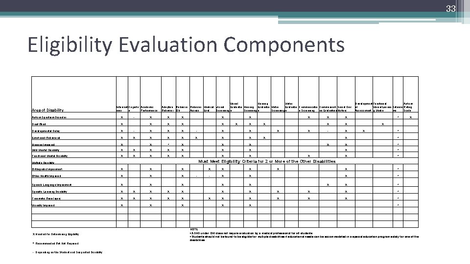 33 Eligibility Evaluation Components Area of Disability Intervent Cognitiv Academic ions e Performance Autism