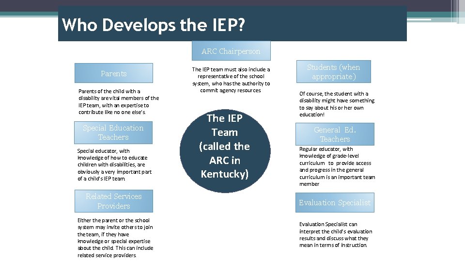 Who Develops the IEP? ARC Chairperson Parents of the child with a disability are