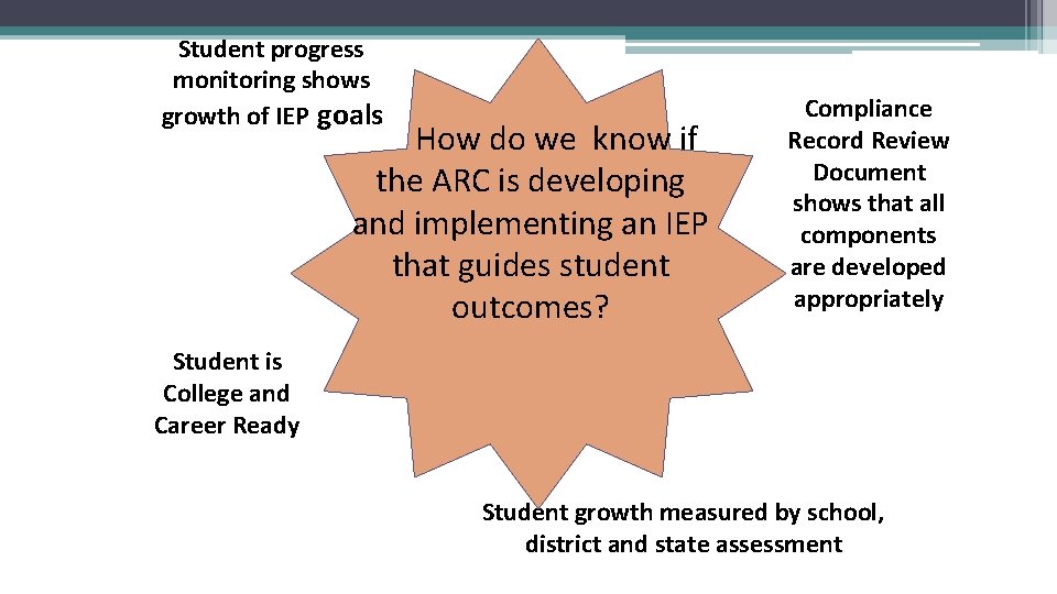 Student progress monitoring shows growth of IEP goals How do we know if the