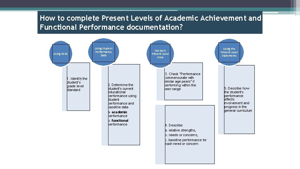 How to complete Present Levels of Academic Achievement and Functional Performance documentation? Present Levels