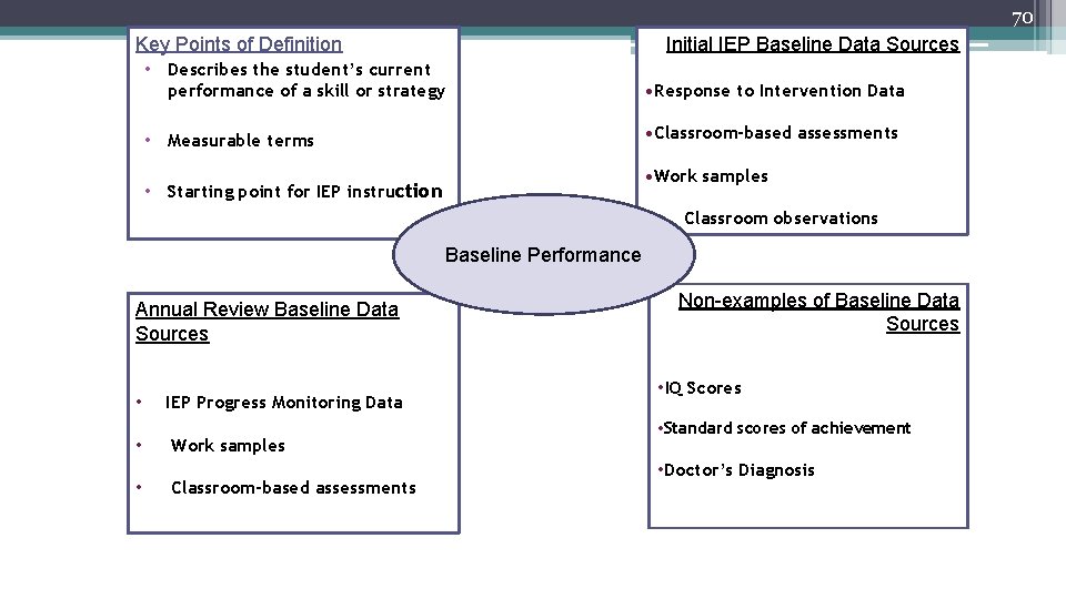 70 Key Points of Definition Initial IEP Baseline Data Sources • Describes the student’s