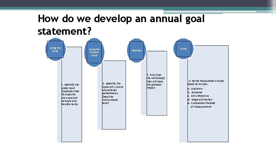 How do we develop an annual goal statement? Using the KCAS Using the Present