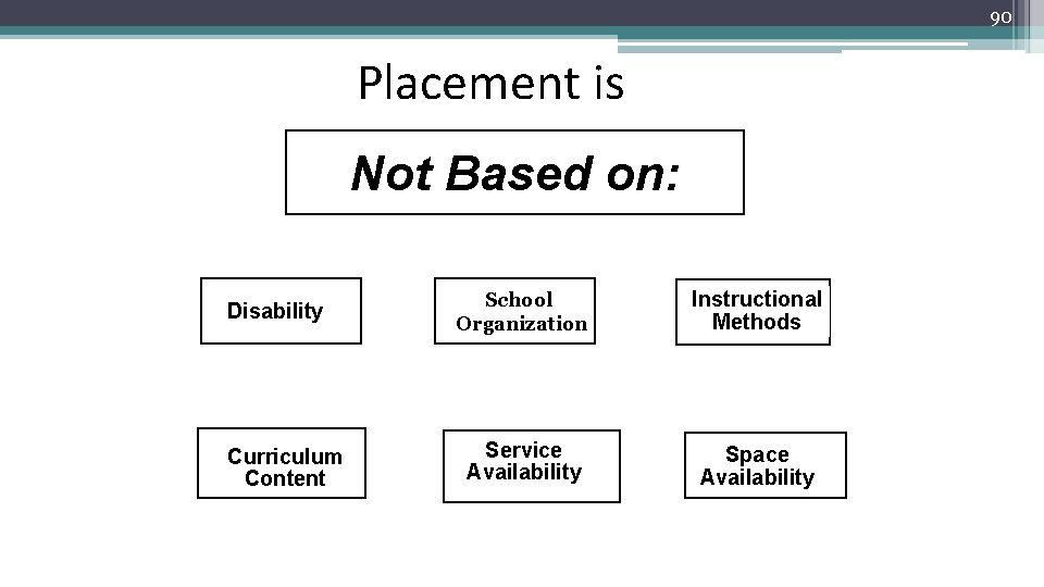 90 Placement is Not Based on: Disability Curriculum Content School Organization Instructional Methods Service