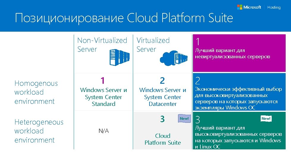 Позиционирование Cloud Platform Suite Non-Virtualized Server Homogenous workload environment Heterogeneous workload environment 1 Windows Позиционирование Cloud Platform Suite Non-Virtualized Server Homogenous workload environment Heterogeneous workload environment 1 Windows