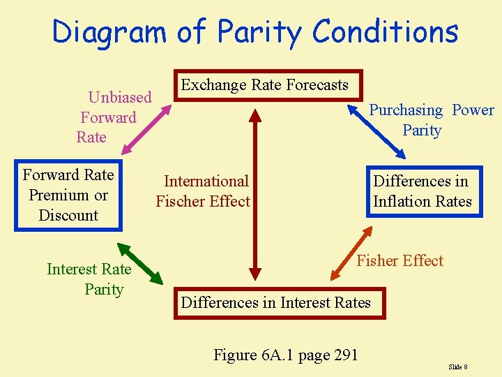 Diagram of Parity Conditions Unbiased Forward Rate Premium or Discount Interest Rate Parity Exchange