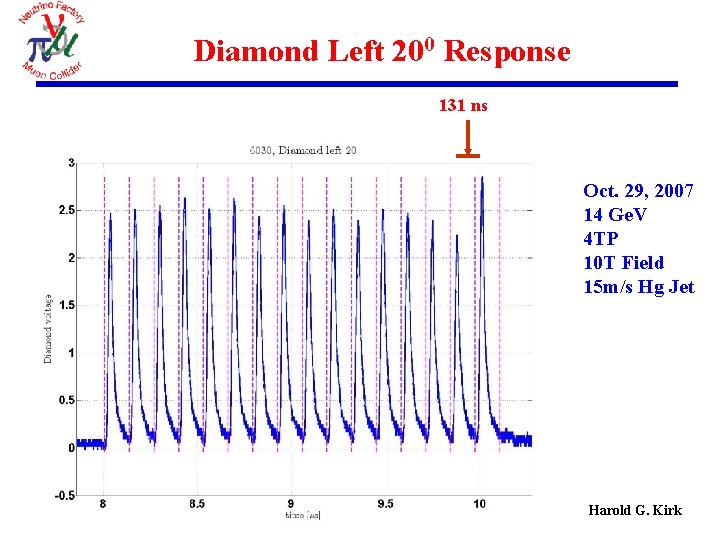 Diamond Left 200 Response 131 ns Oct. 29, 2007 14 Ge. V 4 TP