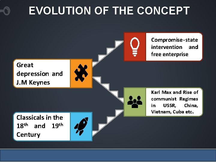 EVOLUTION OF THE CONCEPT Compromise- state intervention and free enterprise Great depression and J.