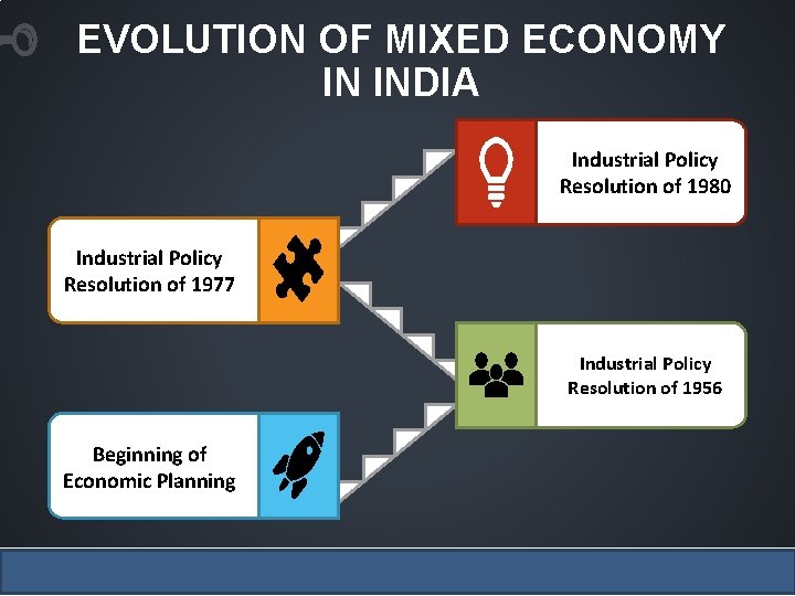 EVOLUTION OF MIXED ECONOMY IN INDIA Industrial Policy Resolution of 1980 Industrial Policy Resolution