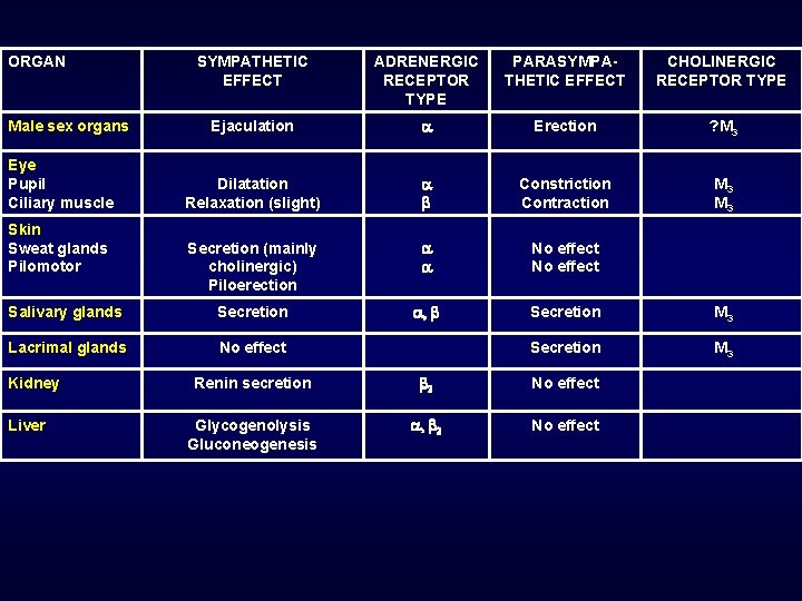 ORGAN SYMPATHETIC EFFECT ADRENERGIC RECEPTOR TYPE PARASYMPATHETIC EFFECT CHOLINERGIC RECEPTOR TYPE Ejaculation Erection ?