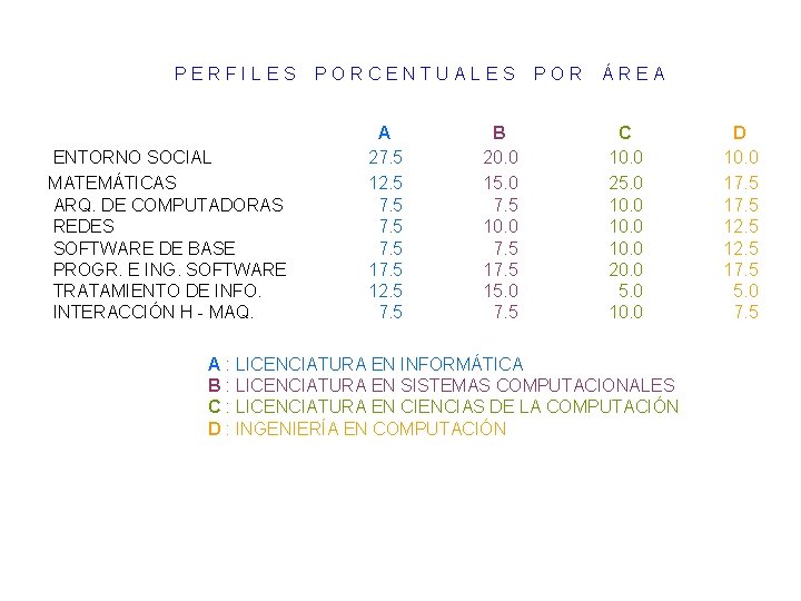 PERFILES ENTORNO SOCIAL MATEMÁTICAS ARQ. DE COMPUTADORAS REDES SOFTWARE DE BASE PROGR. E ING.