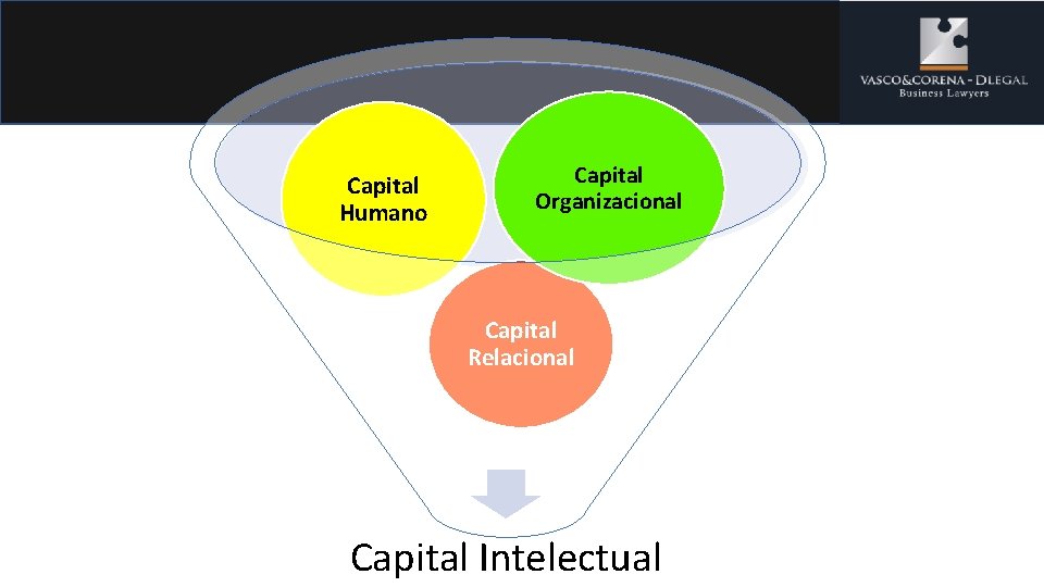 Capital Humano Capital Organizacional Capital Relacional Capital Intelectual 