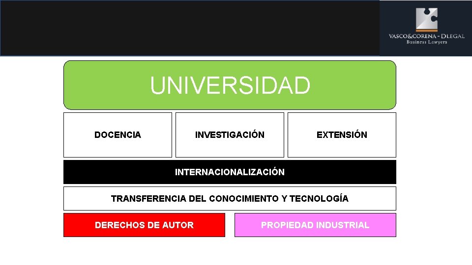 UNIVERSIDAD DOCENCIA INVESTIGACIÓN EXTENSIÓN INTERNACIONALIZACIÓN TRANSFERENCIA DEL CONOCIMIENTO Y TECNOLOGÍA DERECHOS DE AUTOR PROPIEDAD