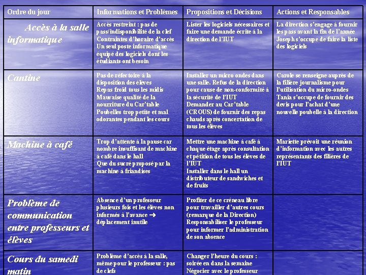 Ordre du jour Informations et Problèmes Propositions et Décisions Actions et Responsables Accès à Ordre du jour Informations et Problèmes Propositions et Décisions Actions et Responsables Accès à