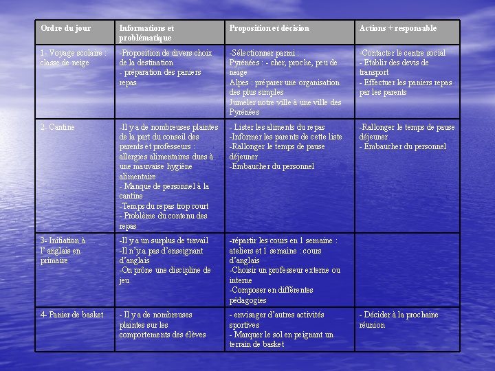 Ordre du jour Informations et problématique Proposition et décision Actions + responsable 1 - Ordre du jour Informations et problématique Proposition et décision Actions + responsable 1 -