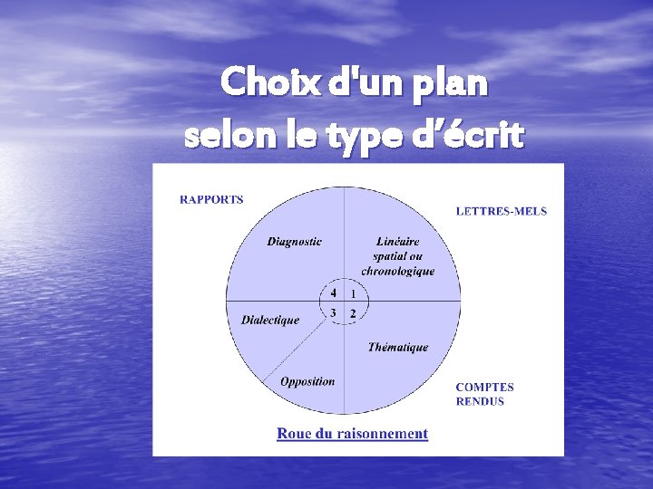 Choix d'un plan selon le type d’écrit Choix d'un plan selon le type d’écrit