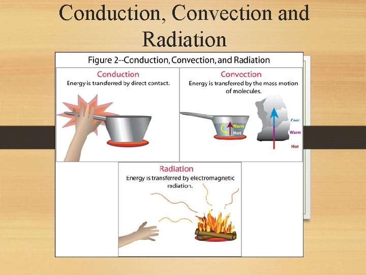 Conduction, Convection and Radiation 