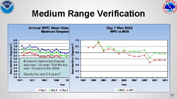 Medium Range Verification # years to improve two forecast days was ~20 years ‘