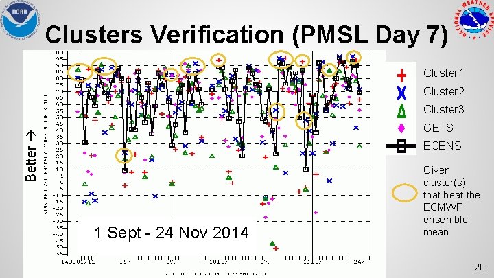 Clusters Verification (PMSL Day 7) Cluster 1 Cluster 2 Cluster 3 Better GEFS ECENS