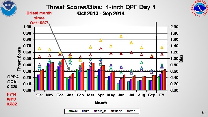 Driest month since Oct 1987! GPRA GOAL 0. 320 FY 14 WPC 0. 332