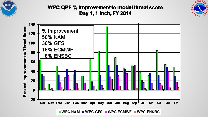 % Improvement 50% NAM 30% GFS 18% ECMWF 6% ENSBC 