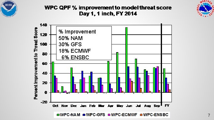 % Improvement 50% NAM 30% GFS 18% ECMWF 6% ENSBC 7 