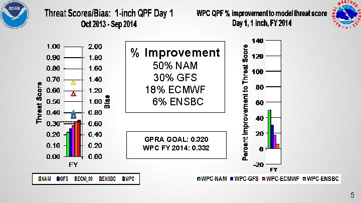 % Improvement 50% NAM 30% GFS 18% ECMWF 6% ENSBC GPRA GOAL: 0. 320