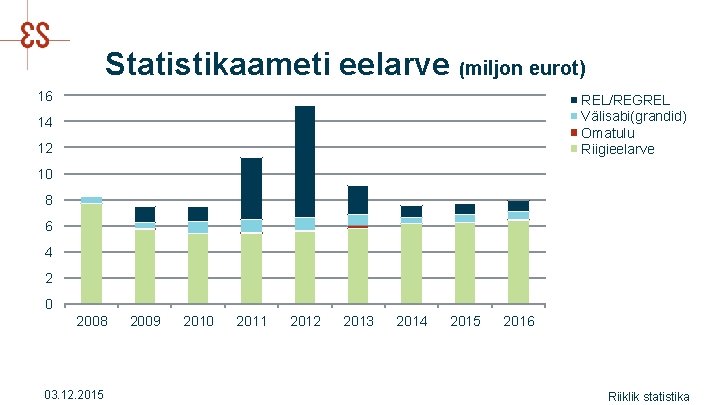 Statistikaameti eelarve (miljon eurot) 16 REL/REGREL Välisabi(grandid) Omatulu Riigieelarve 14 12 10 8 6