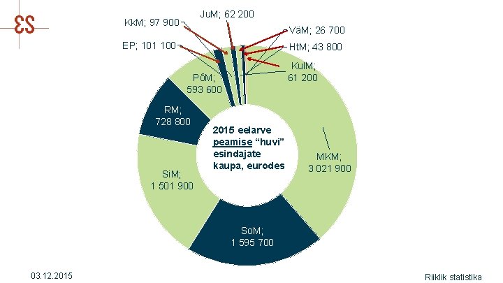 Ju. M; 62 200 Kk. M; 97 900 VäM; 26 700 EP; 101 100