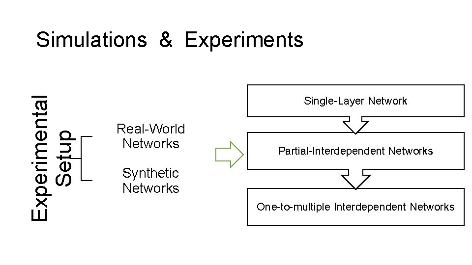 Experimental Setup Simulations & Experiments Single-Layer Network Real-World Networks Partial-Interdependent Networks Synthetic Networks One-to-multiple